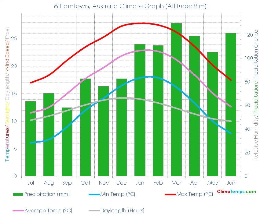 Williamtown Climate Graph