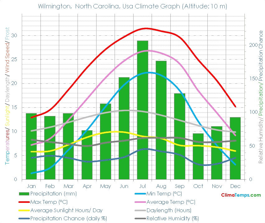 Wilmington, North Carolina Climate Graph