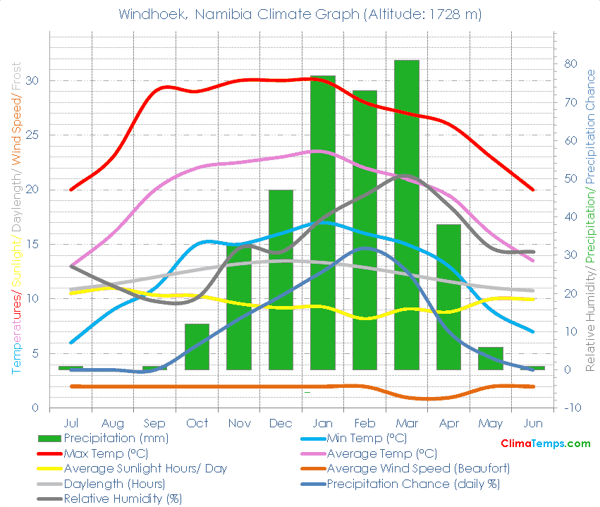 Windhoek Climate Graph