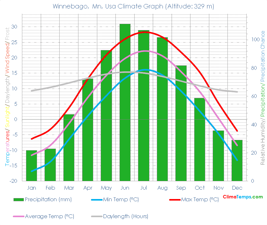 Winnebago, Mn Climate Graph