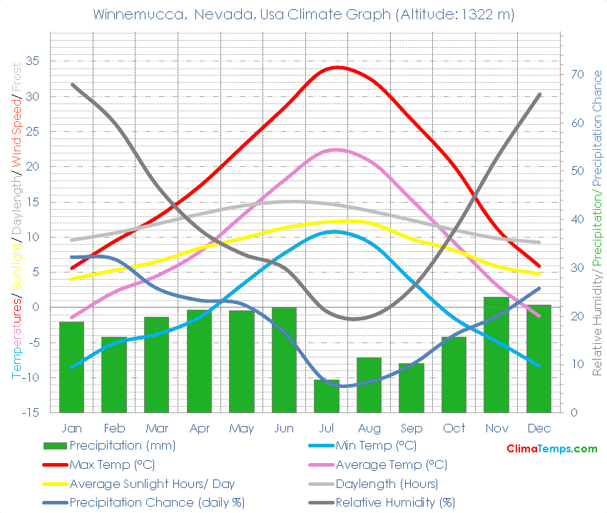 Winnemucca, Nevada Climate Winnemucca, Nevada Temperatures Winnemucca