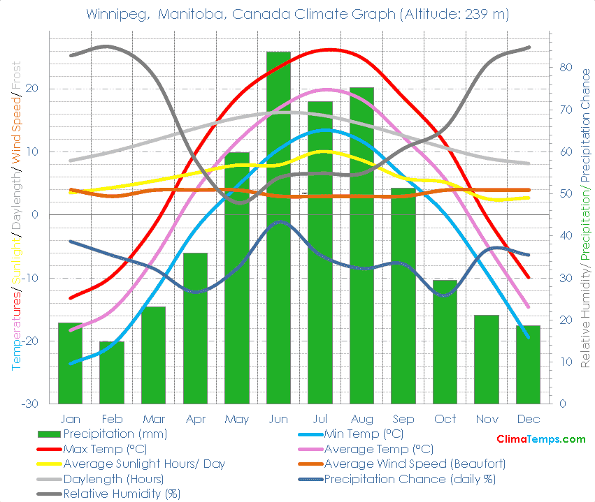 Winnipeg, Manitoba Climate Graph