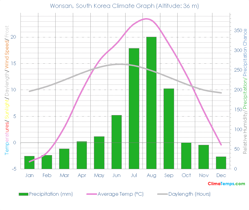 Wonsan Climate Graph