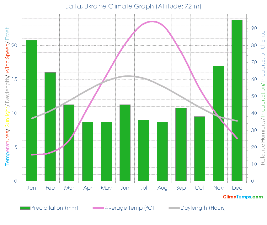 Jalta Climate Graph