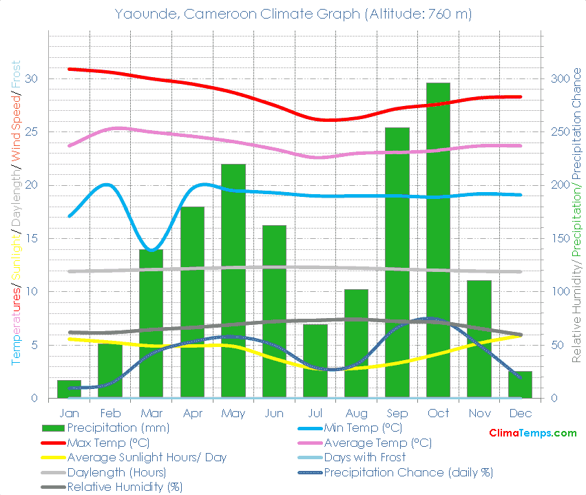 Yaounde Climate Graph