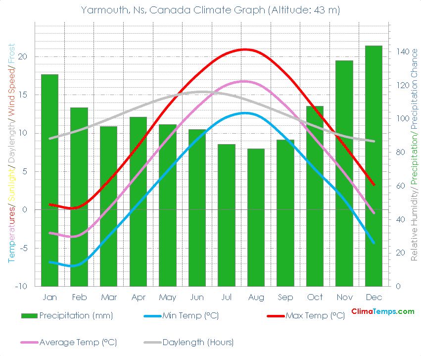 Yarmouth, Ns Climate Graph