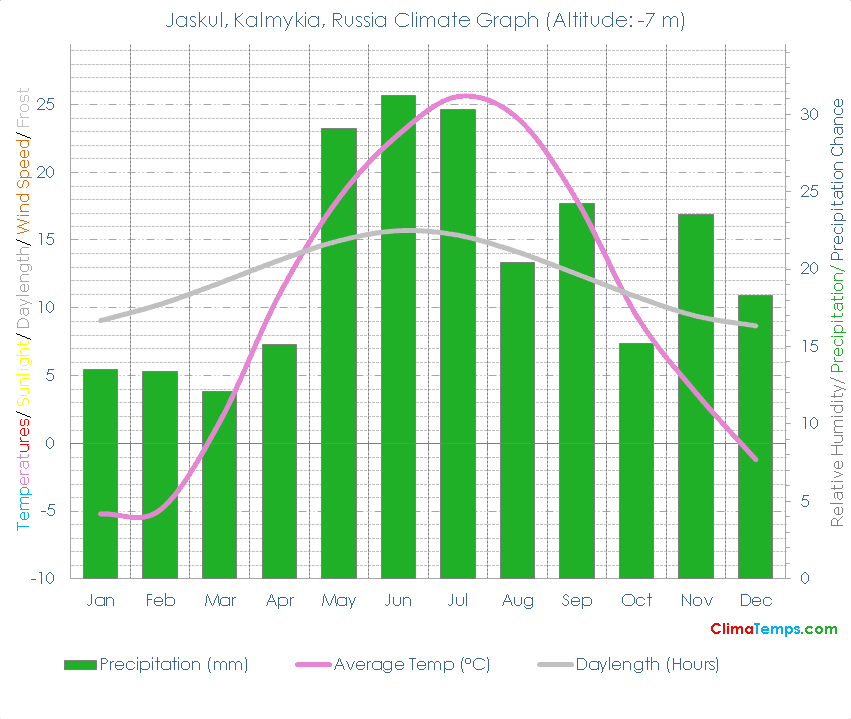 Jaskul, Kalmykia Climate Graph
