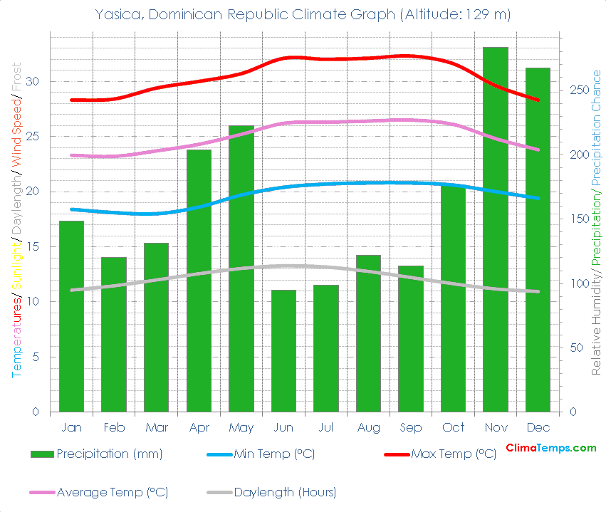 Yasica Climate Graph