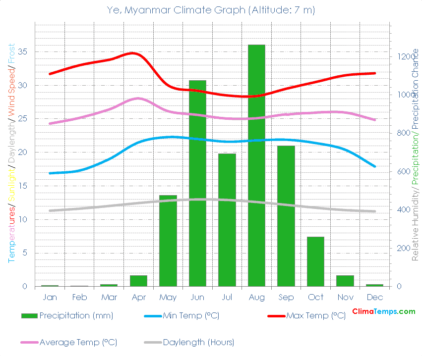 Ye Climate Graph