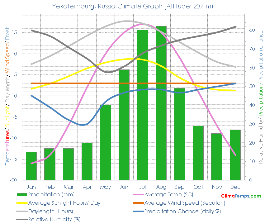 Yekaterinburg Climate Graph