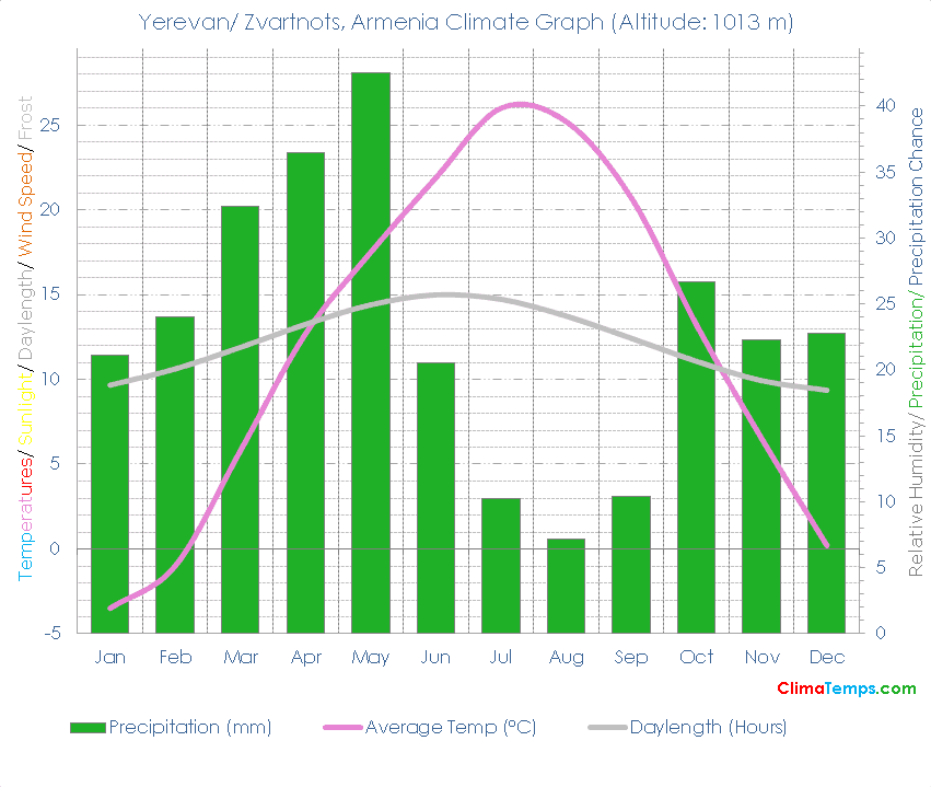 Yerevan/ Zvartnots Climate Graph