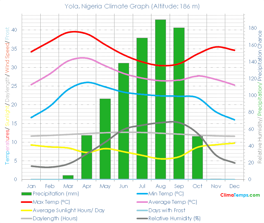 Yola Climate Graph
