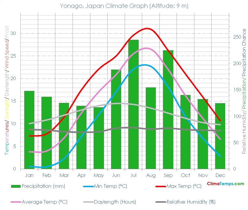 Yonago Climate Graph