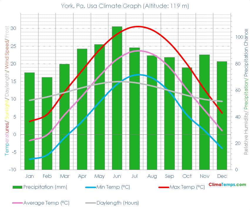 York, Pa Climate Graph