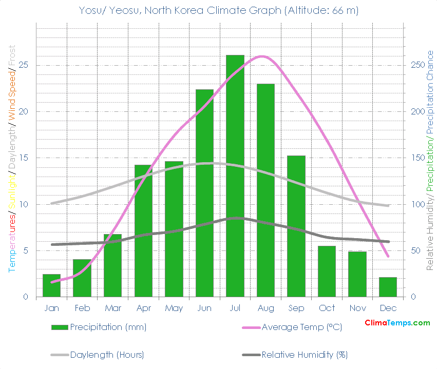 Yosu/ Yeosu Climate Graph