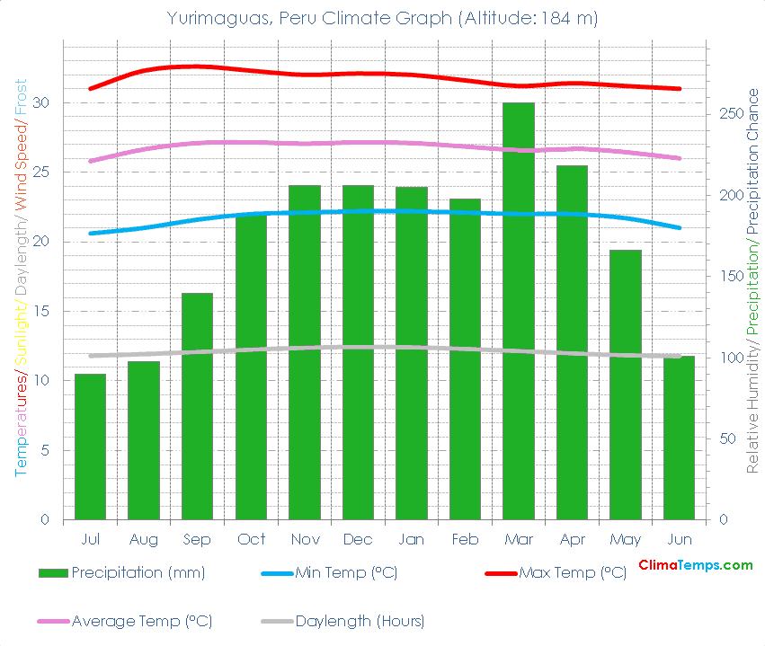 Yurimaguas Climate Graph