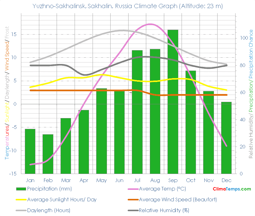 Yuzhno-Sakhalinsk, Sakhalin Climate Graph