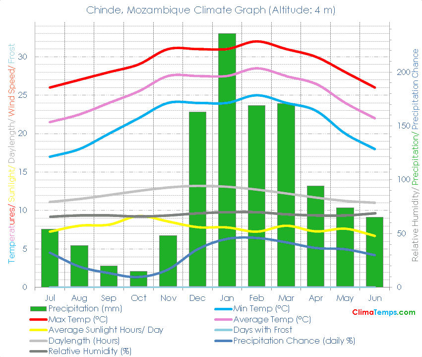 Chinde Climate Graph