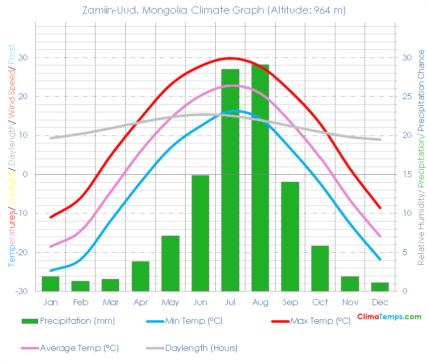 Zamiin-Uud Climate Graph