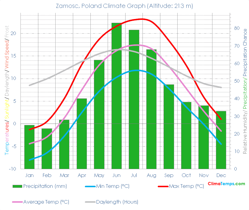 Zamosc Climate Graph