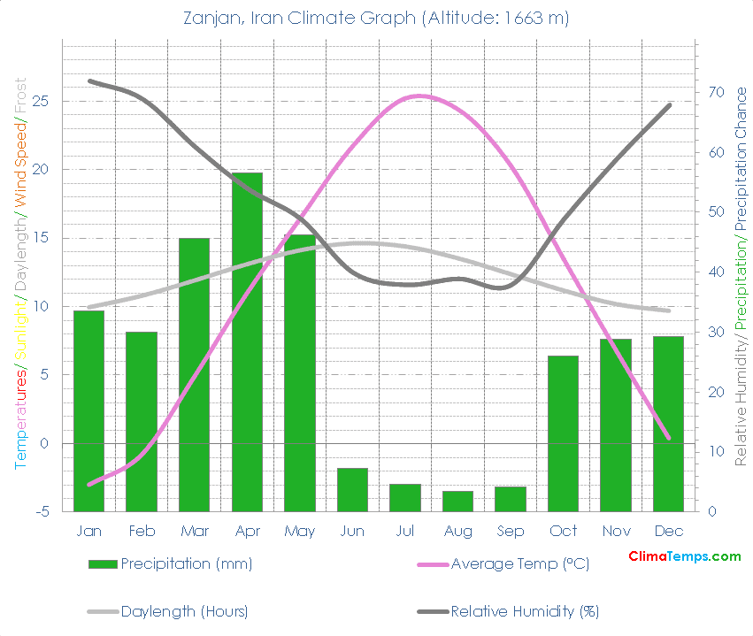 Zanjan Climate Graph
