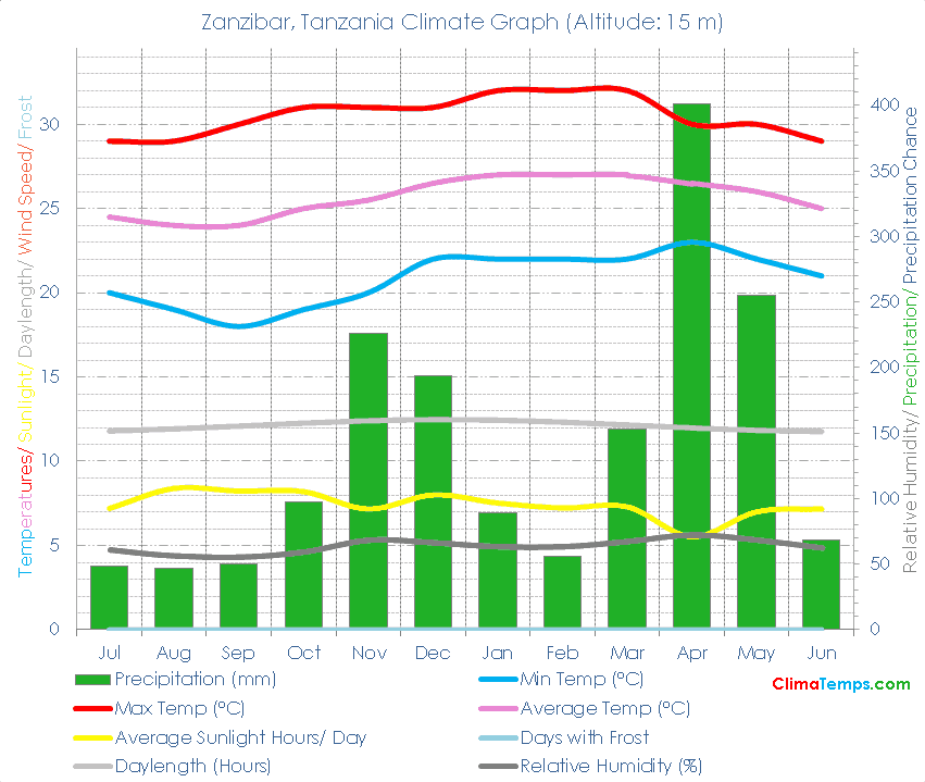 Zanzibar Climate Graph
