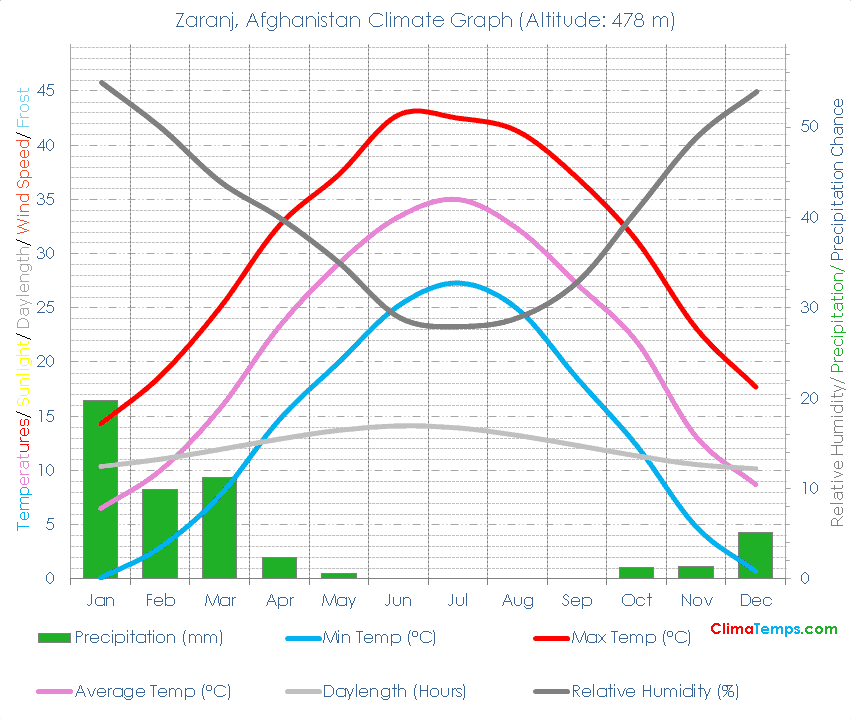 Zaranj Climate Graph