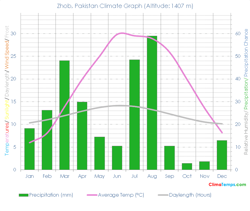 Zhob Climate Graph