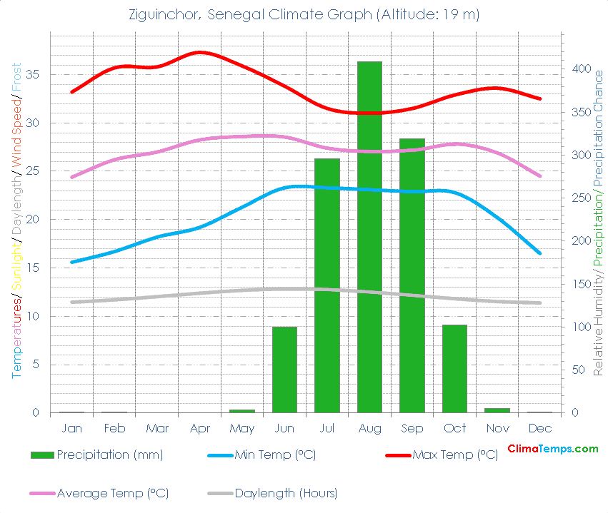 Ziguinchor Climate Graph