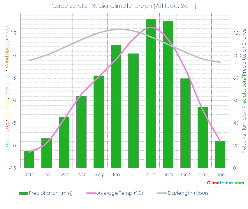Cape Zolotoj Climate Graph