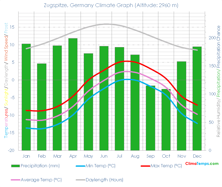 Zugspitze Climate Graph